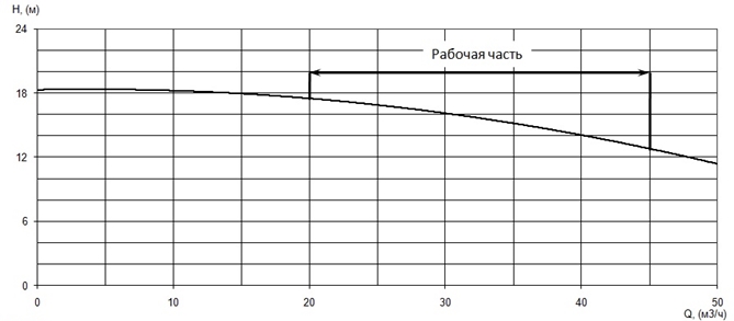 График характеристики напор/подача