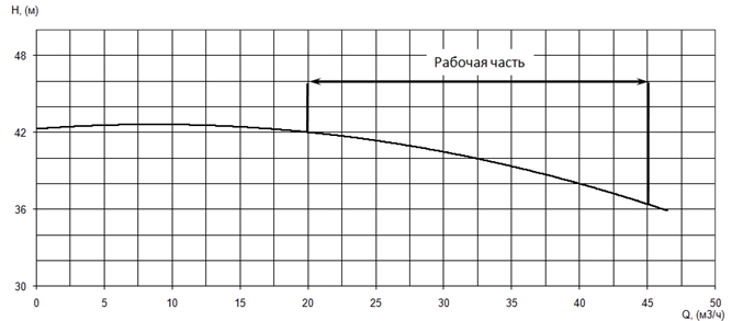 График характеристики напор/подача
