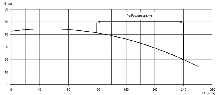 График характеристики напор/подача