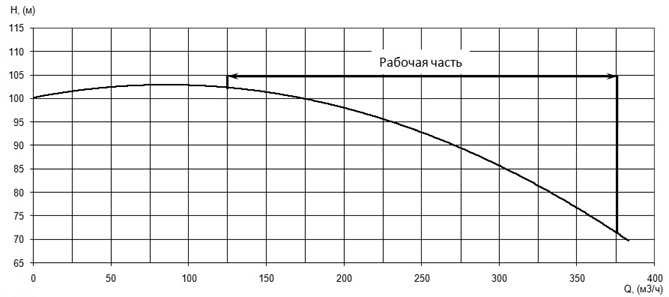 График характеристики напор/подача