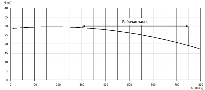 График характеристики напор/подача