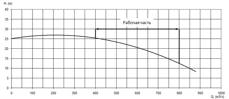 График характеристики напор/подача