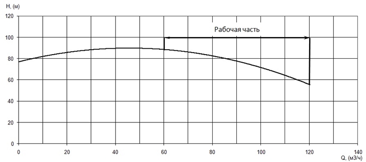 График характеристики напор/подача