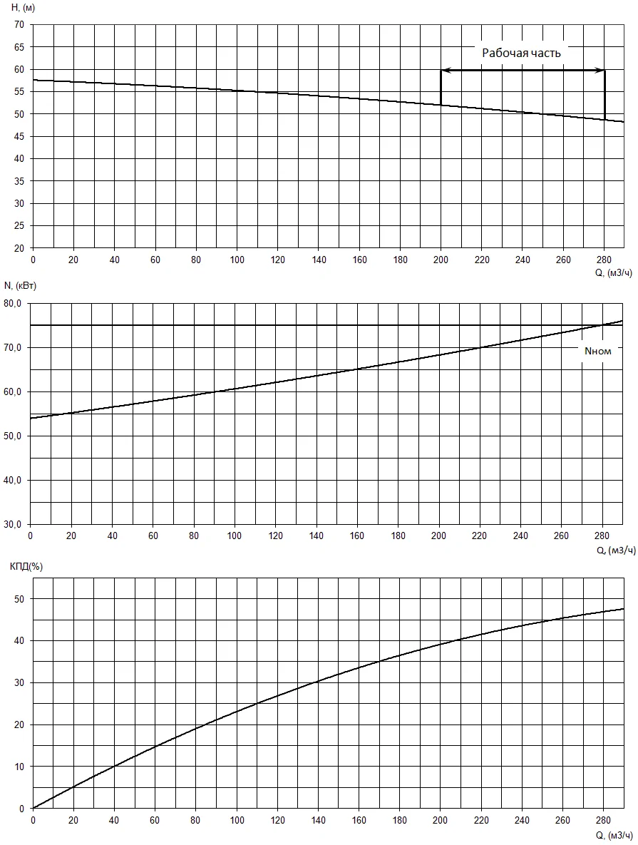 График характеристики напор/подача, КПД, мощность
