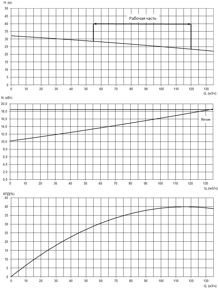 График характеристики напор/подача, КПД, мощность