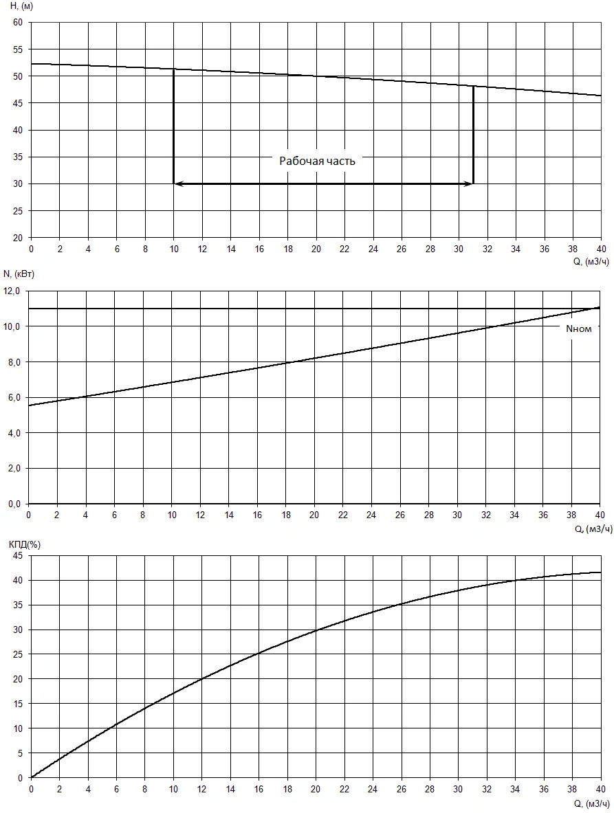 График характеристик насоса - мощность, производительность, кпд