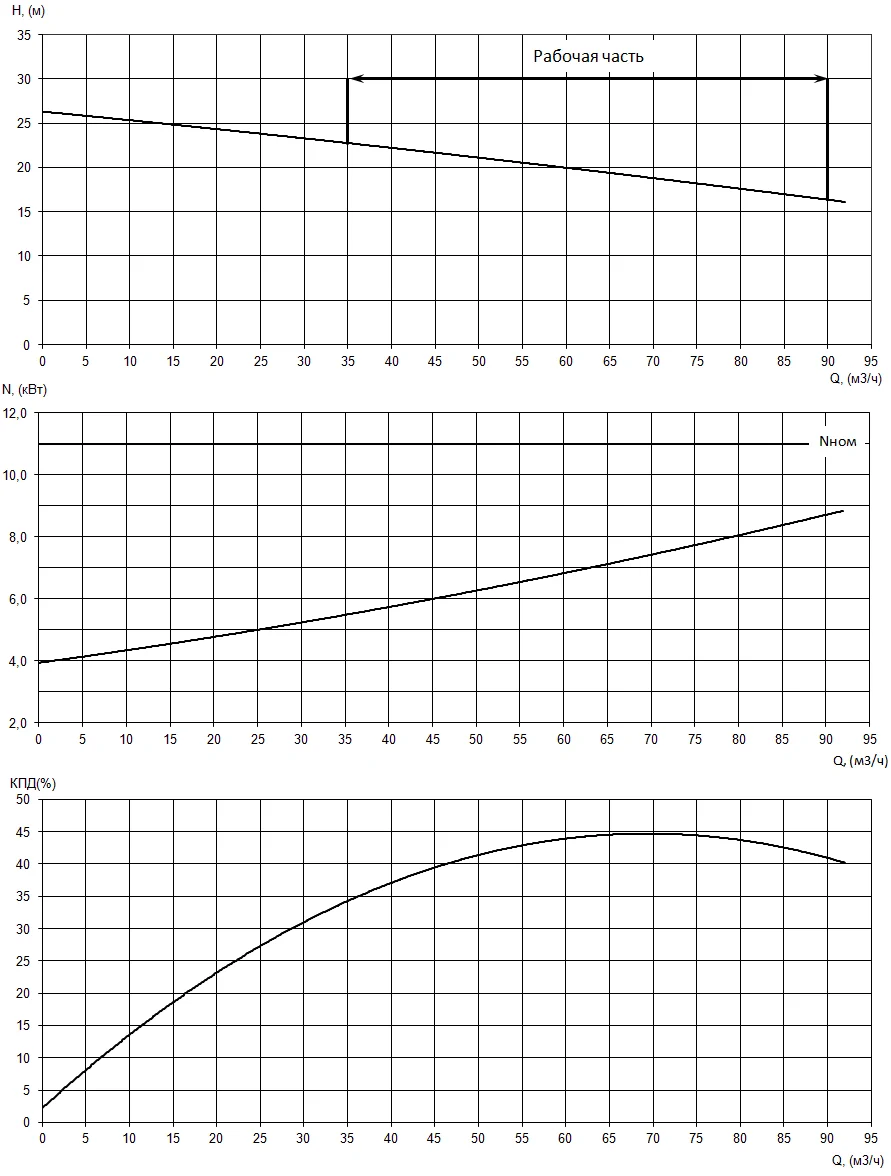 График характеристики напор/подача, КПД, мощность