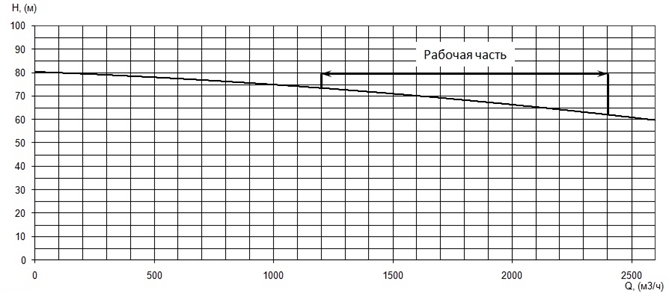 График характеристики напор/подача