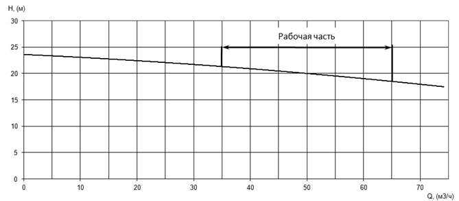 График характеристики напор/подача