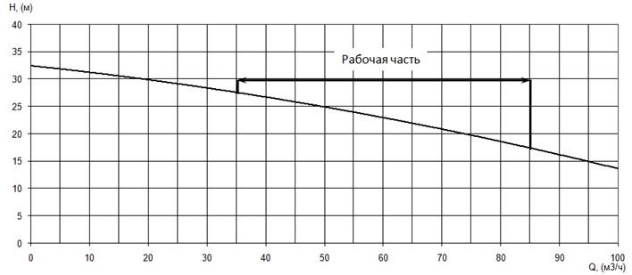 График характеристики напор/подача