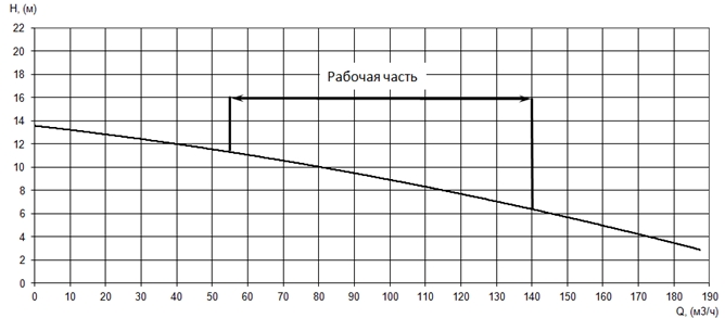 График характеристики напор/подача