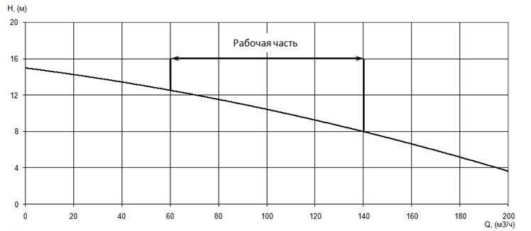 График характеристики напор/подача