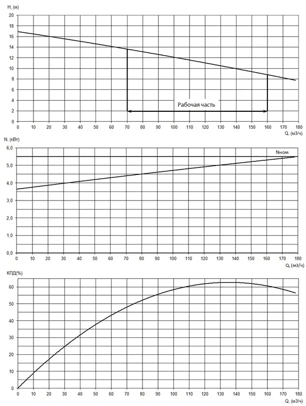 График характеристики напор/подача