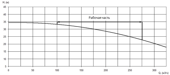 График характеристики напор/подача