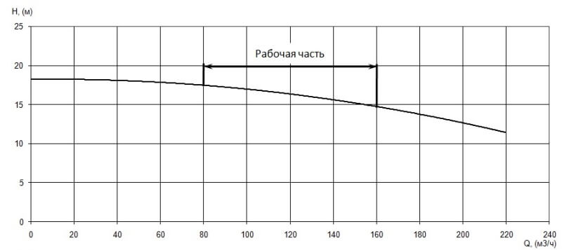 График характеристики напор/подача
