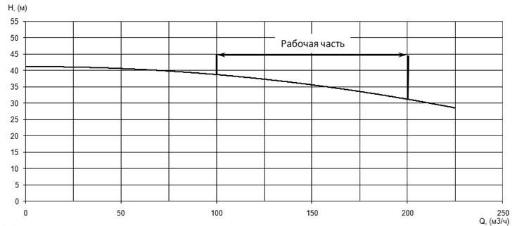 График характеристики напор/подача