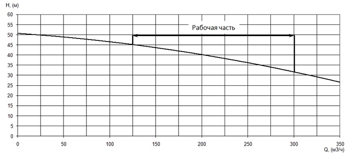 График характеристики напор/подача