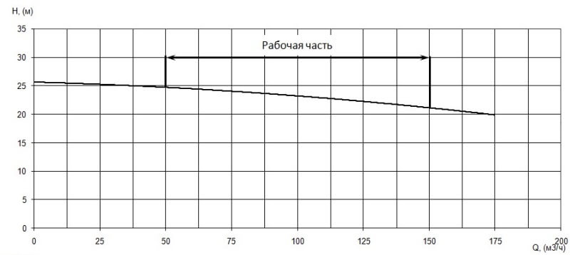 График характеристики напор/подача