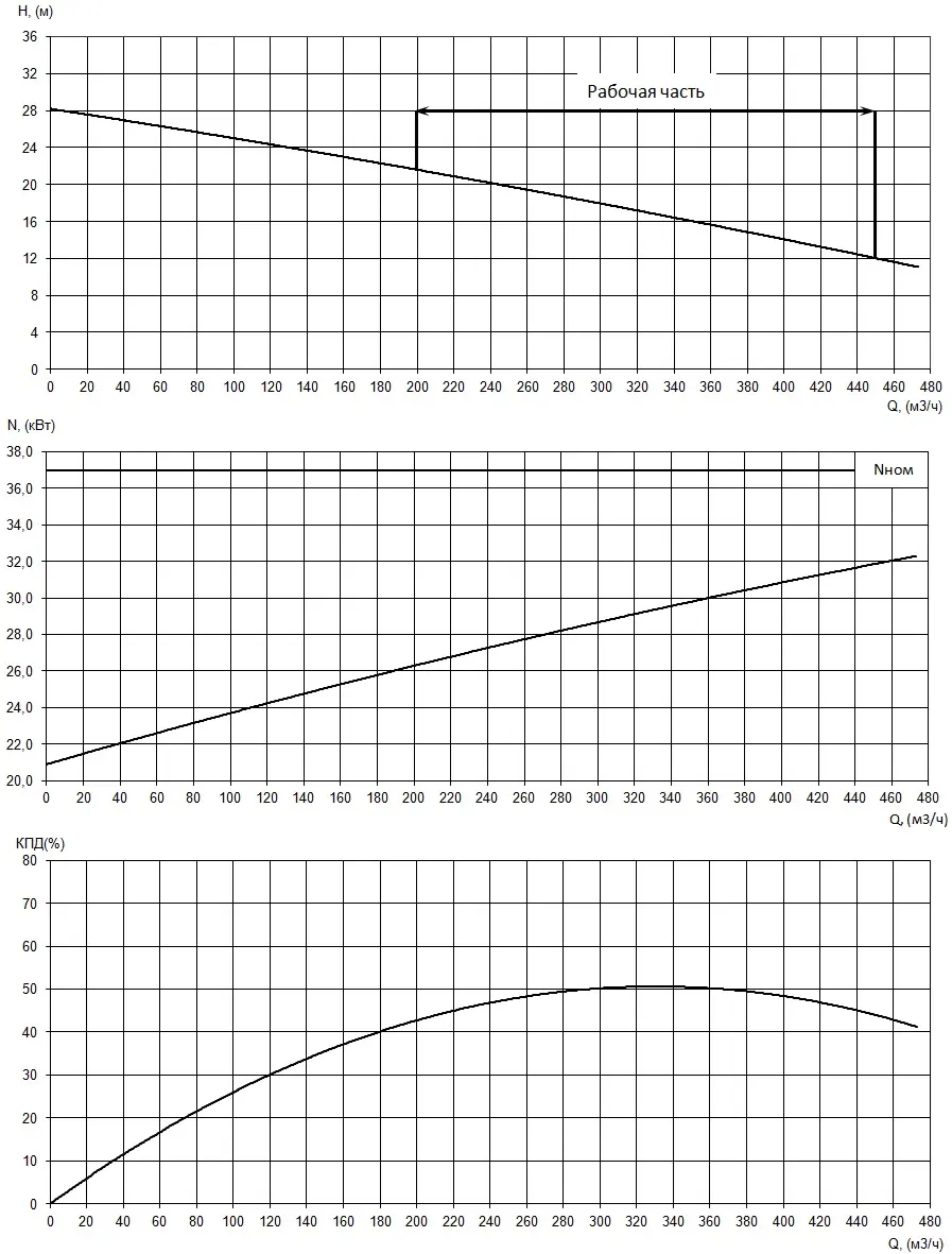 График характеристики
