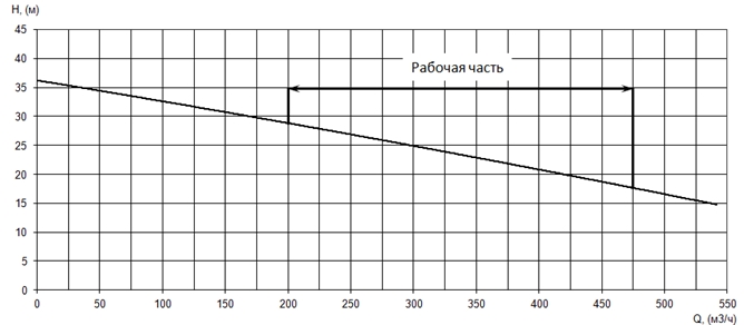 График характеристики напор/подача