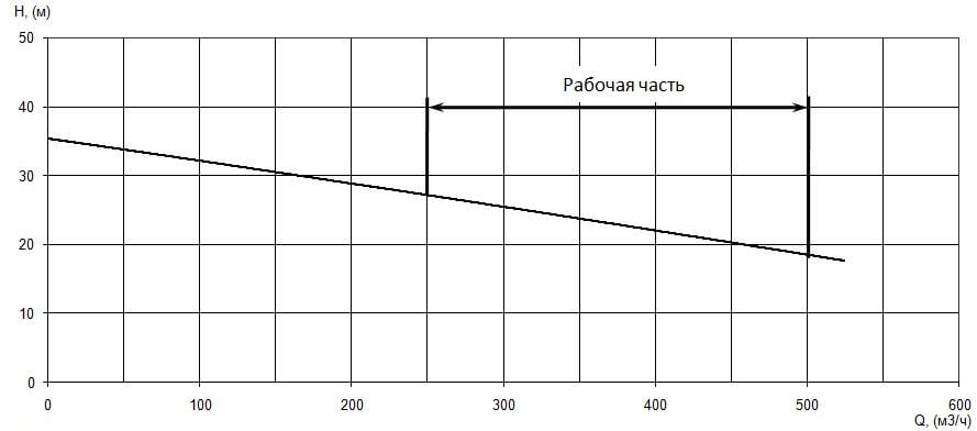 График характеристики напор/подача
