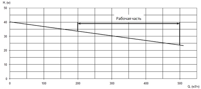 График характеристики напор/подача