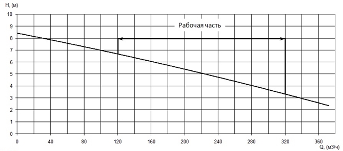 График характеристики напор/подача
