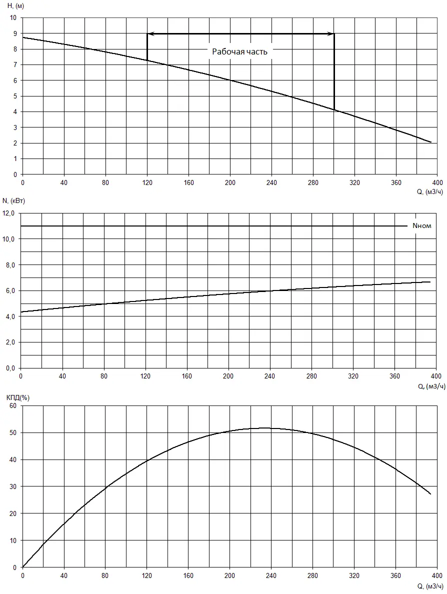 График характеристики