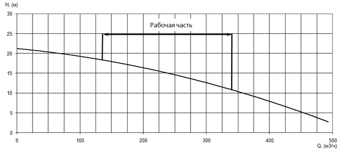 График характеристики напор/подача