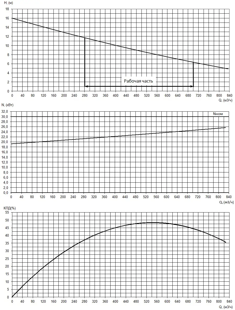 График характеристики напор/подача