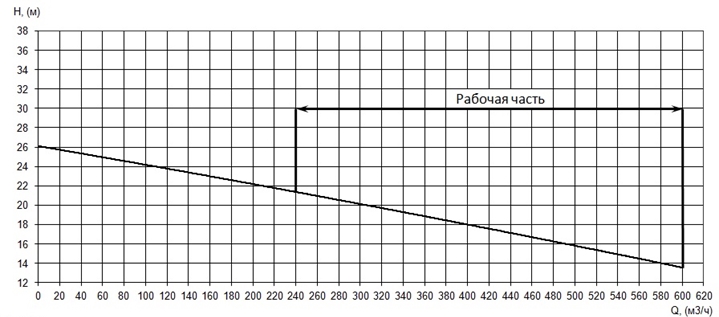 График характеристики напор/подача