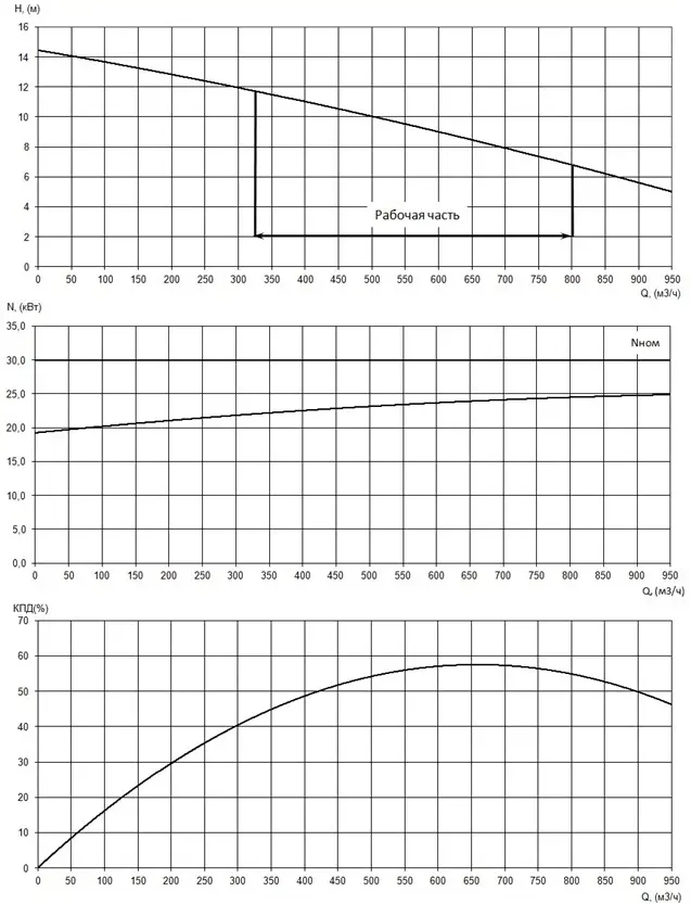 График характеристики