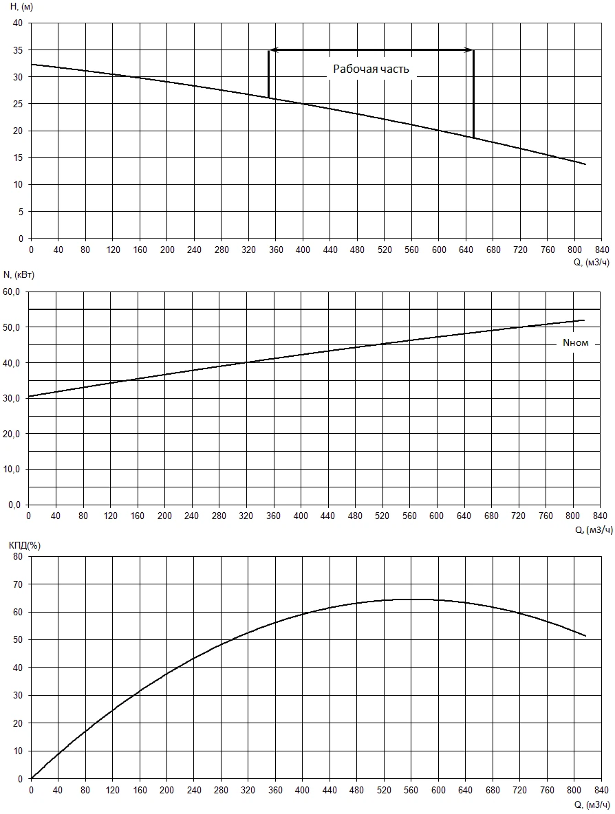 График характеристики НФ2 250/470.461-55/6-202