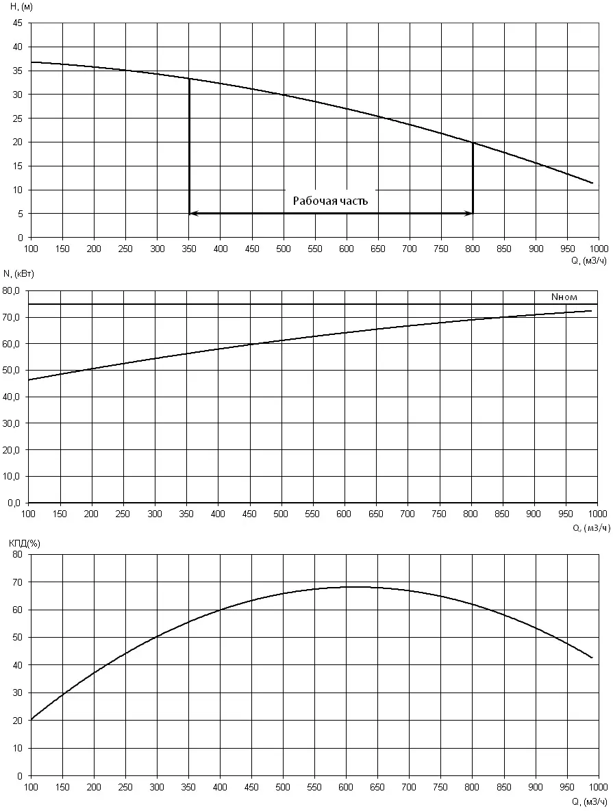 График характеристики