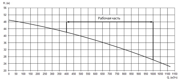 График характеристики напор/подача