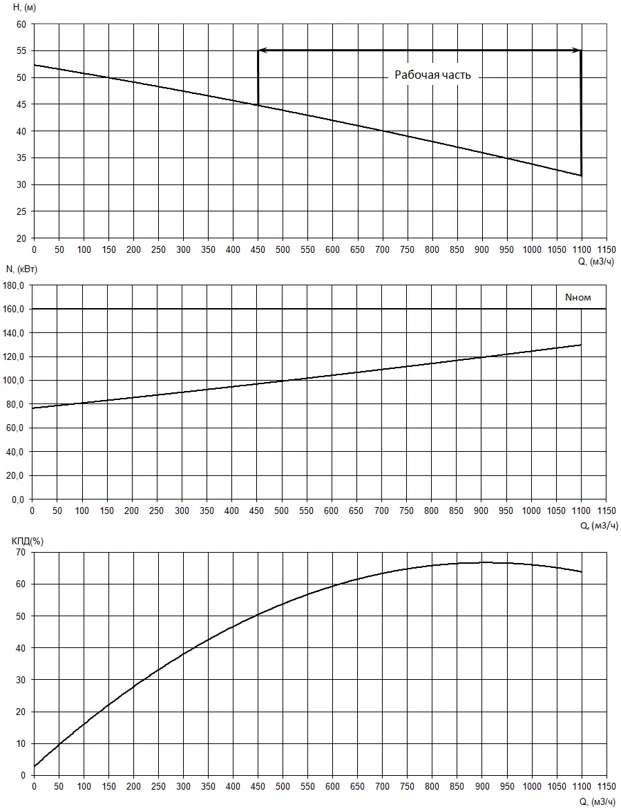 График характеристик насоса - мощность, производительность, кпд