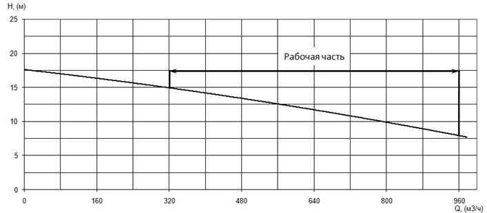 График характеристики напор/подача