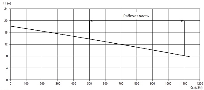 График характеристики напор/подача