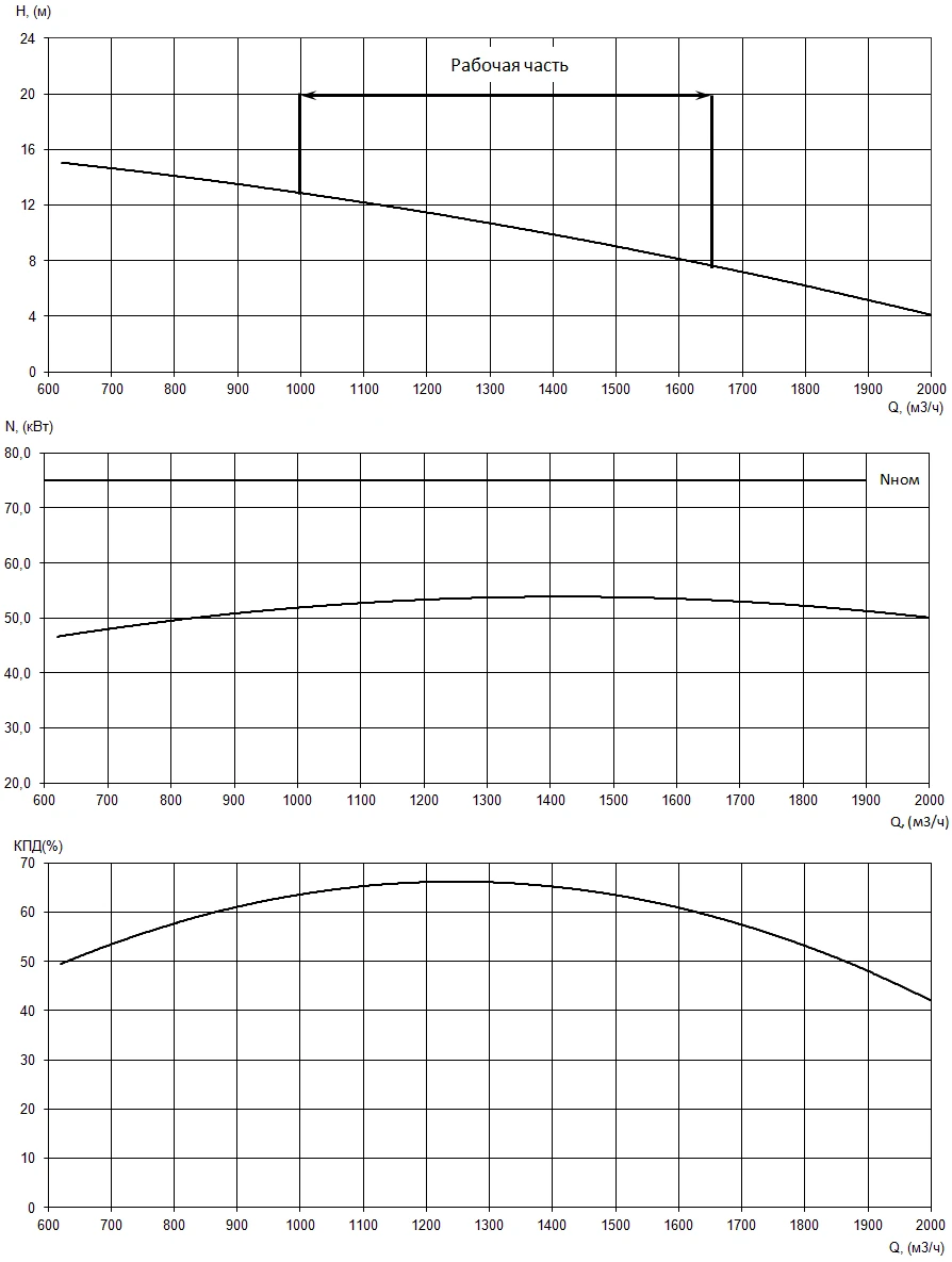 График характеристики НФ2 350/450.427-75/6-302