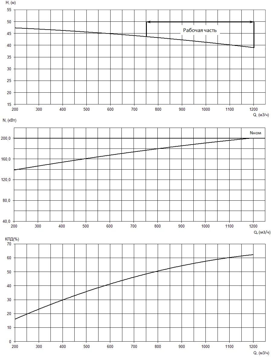 График характеристики НФ2 400/650.640-200/6-202
