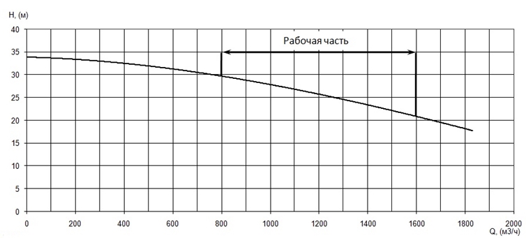 График характеристики напор/подача