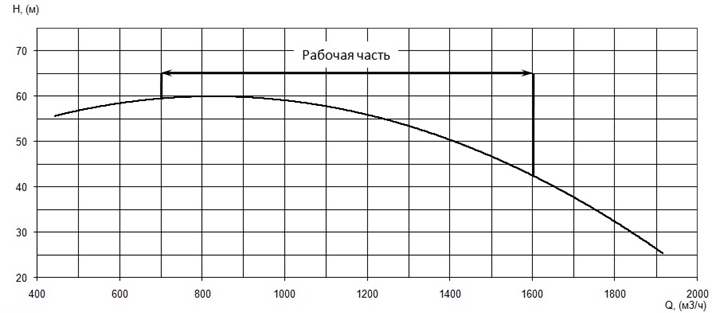 График характеристики напор/подача