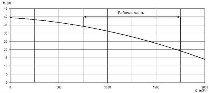 График характеристики напор/подача