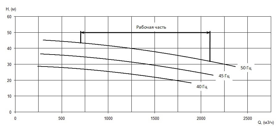 График характеристики напор/подача