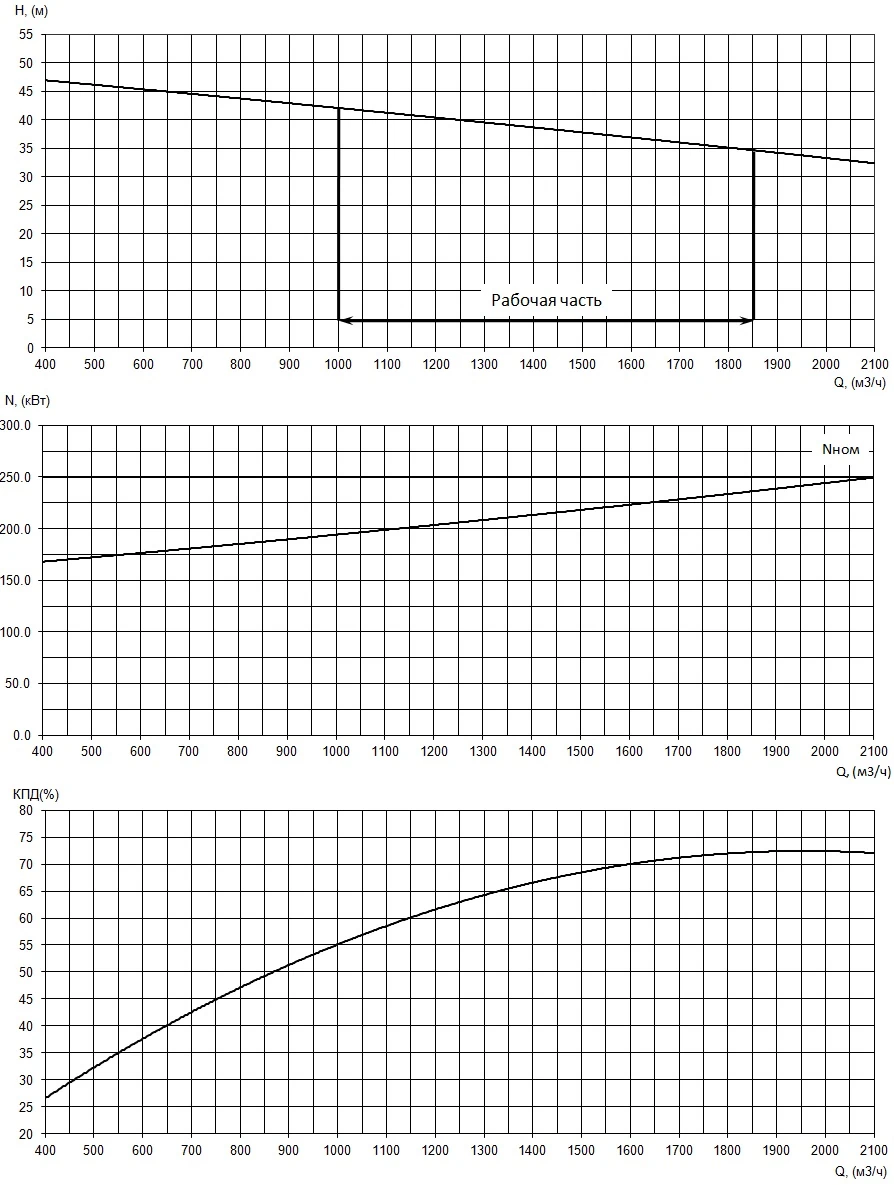 График характеристики НФ2 400/750.750-250/8-202