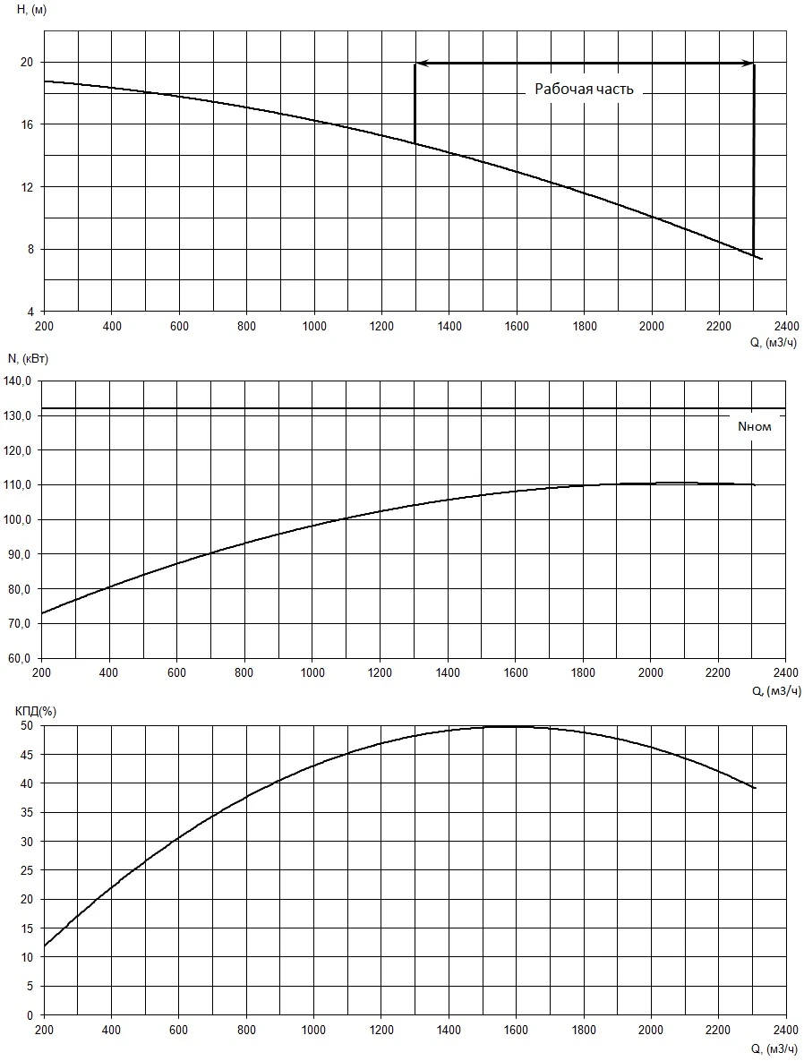 График характеристики НФ2 450/500.449-132/6-202
