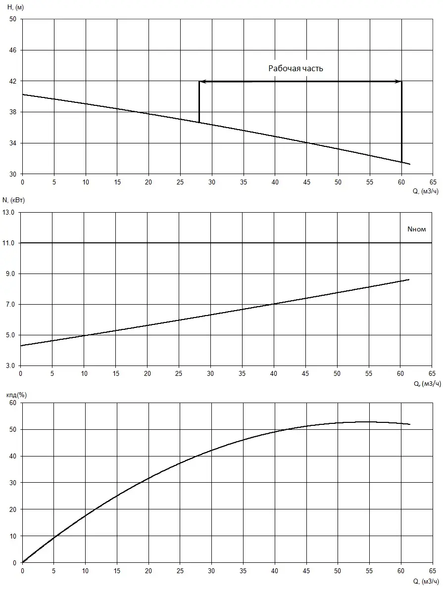 График характеристики