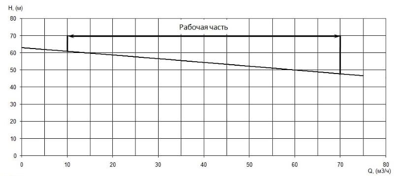 График характеристики напор/подача
