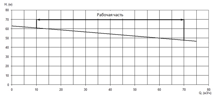 График характеристики напор/подача