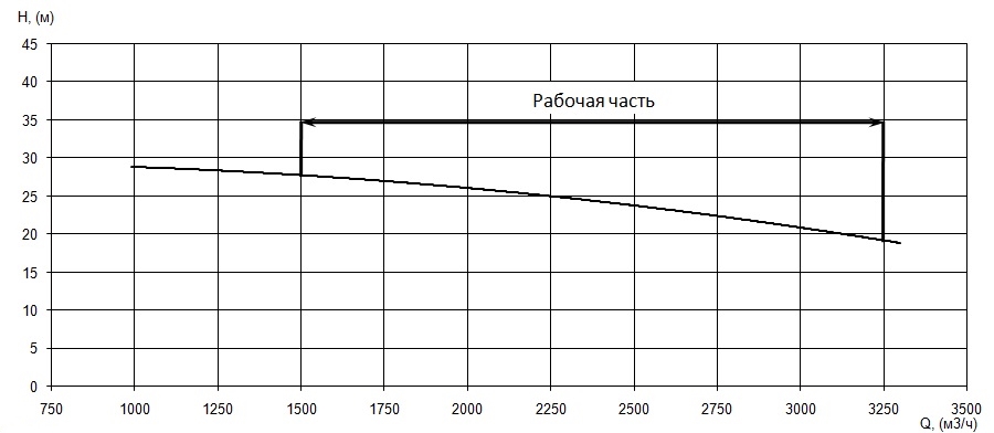 График характеристики напор/подача